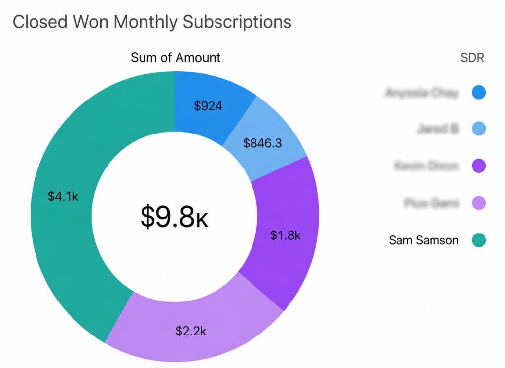 MoeGo Closed Won Monthly Subscriptions chart